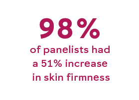 98% of panelists had a 51% increase in skin firmness
